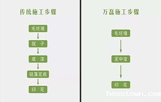 泥中宝和普通腻子粉施工的区别和优势？