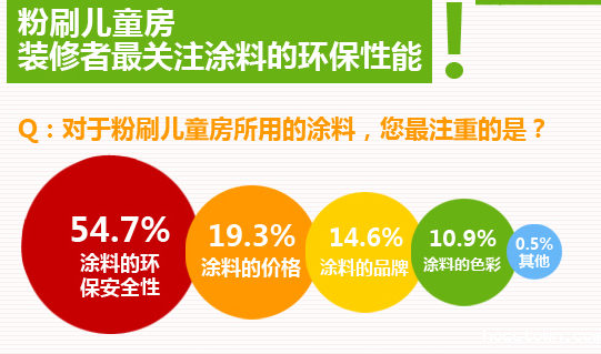 儿童硅藻泥涂料叫价高   环保性能遭质疑